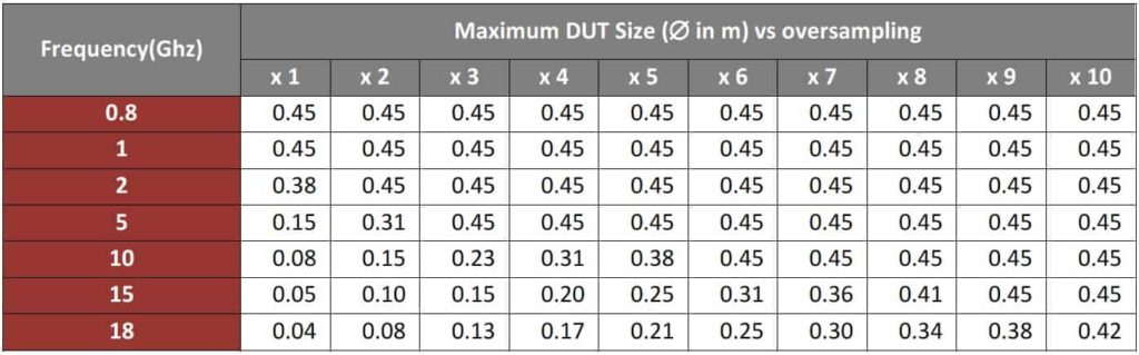 MVG StarLab Maximum DUT size versus over-sampling rate